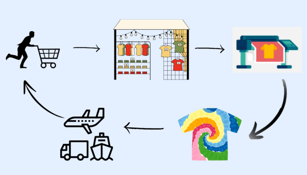 How Flashship provides POD services