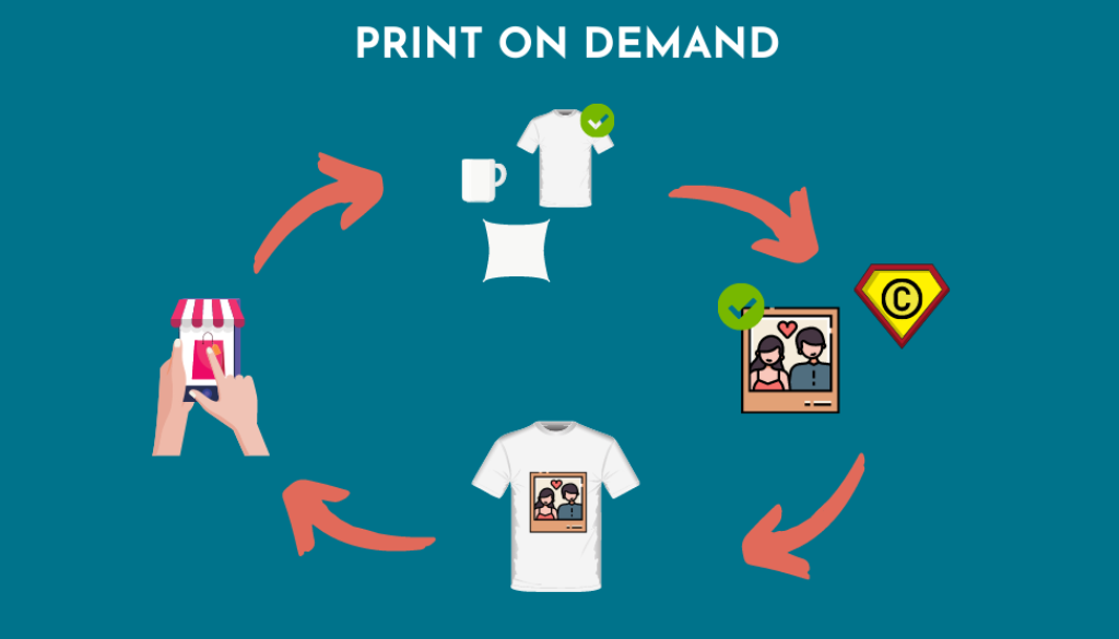 What is the POD Business Model?